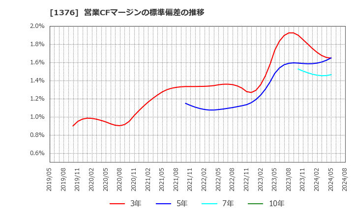 1376 カネコ種苗(株): 営業CFマージンの標準偏差の推移