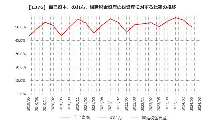 1376 カネコ種苗(株): 自己資本、のれん、繰延税金資産の総資産に対する比率の推移