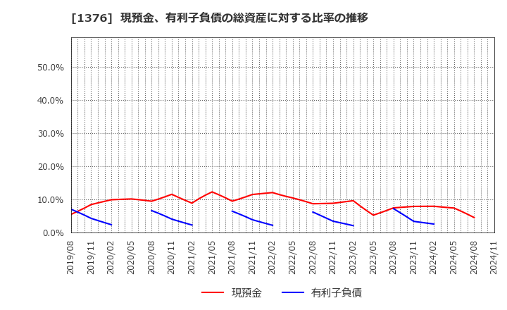 1376 カネコ種苗(株): 現預金、有利子負債の総資産に対する比率の推移