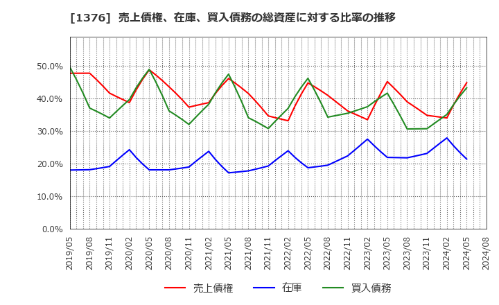 1376 カネコ種苗(株): 売上債権、在庫、買入債務の総資産に対する比率の推移