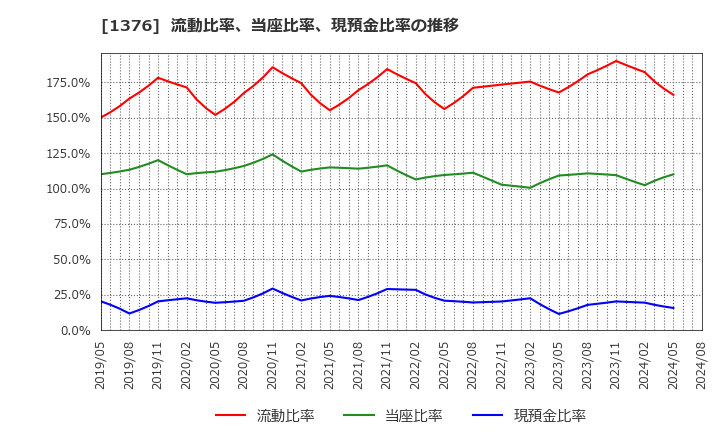 1376 カネコ種苗(株): 流動比率、当座比率、現預金比率の推移