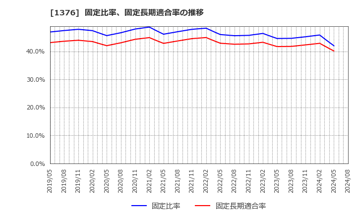 1376 カネコ種苗(株): 固定比率、固定長期適合率の推移