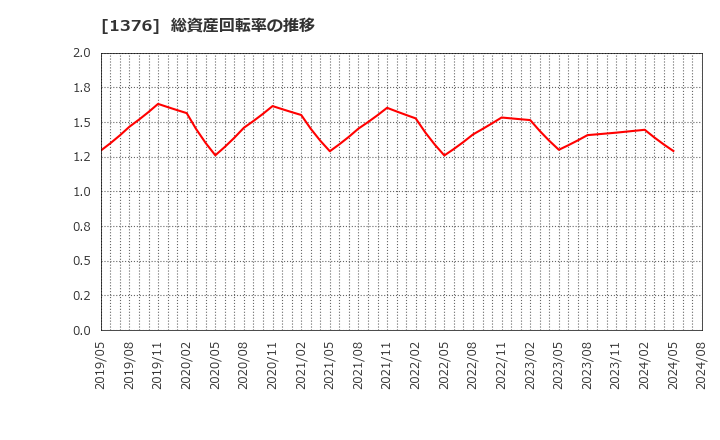 1376 カネコ種苗(株): 総資産回転率の推移