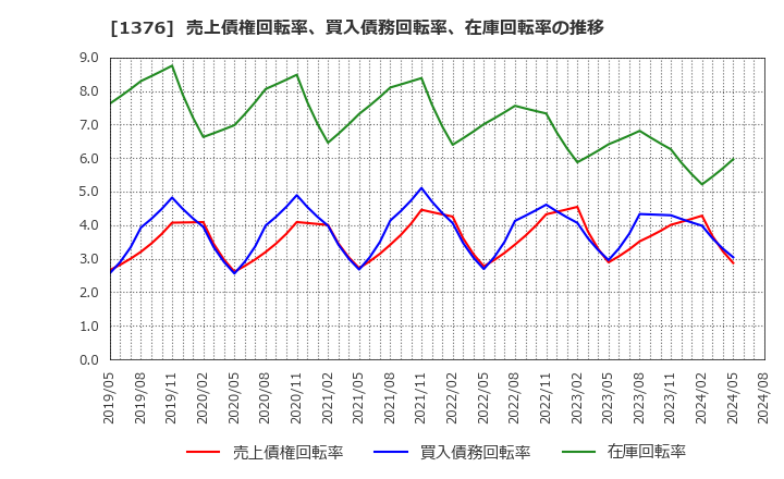 1376 カネコ種苗(株): 売上債権回転率、買入債務回転率、在庫回転率の推移