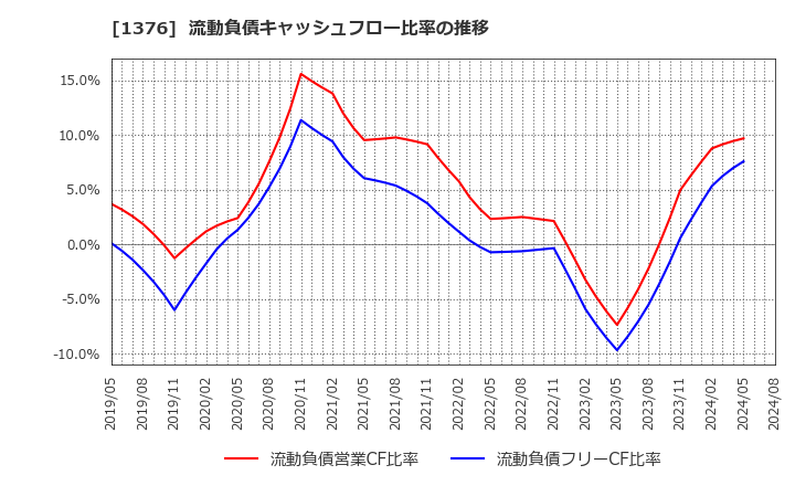 1376 カネコ種苗(株): 流動負債キャッシュフロー比率の推移