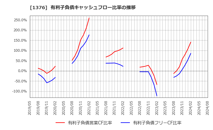 1376 カネコ種苗(株): 有利子負債キャッシュフロー比率の推移