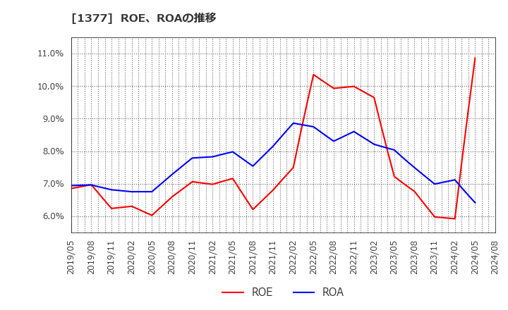 1377 (株)サカタのタネ: ROE、ROAの推移