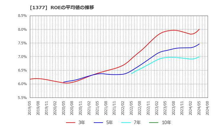 1377 (株)サカタのタネ: ROEの平均値の推移