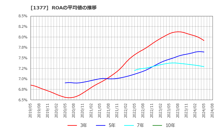 1377 (株)サカタのタネ: ROAの平均値の推移