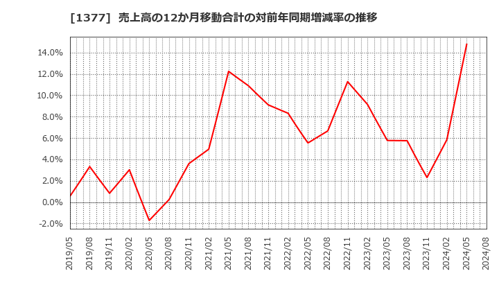 1377 (株)サカタのタネ: 売上高の12か月移動合計の対前年同期増減率の推移