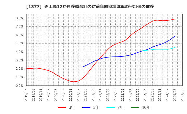 1377 (株)サカタのタネ: 売上高12か月移動合計の対前年同期増減率の平均値の推移
