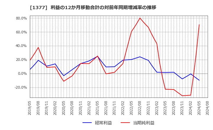 1377 (株)サカタのタネ: 利益の12か月移動合計の対前年同期増減率の推移