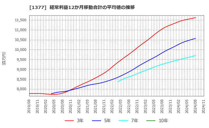 1377 (株)サカタのタネ: 経常利益12か月移動合計の平均値の推移