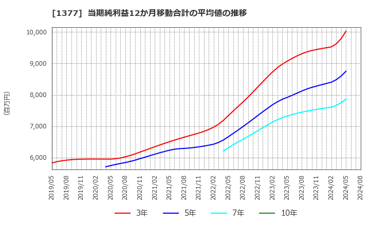 1377 (株)サカタのタネ: 当期純利益12か月移動合計の平均値の推移