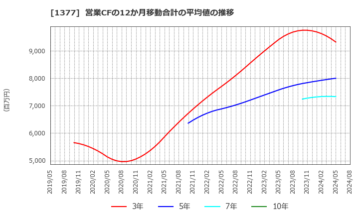 1377 (株)サカタのタネ: 営業CFの12か月移動合計の平均値の推移