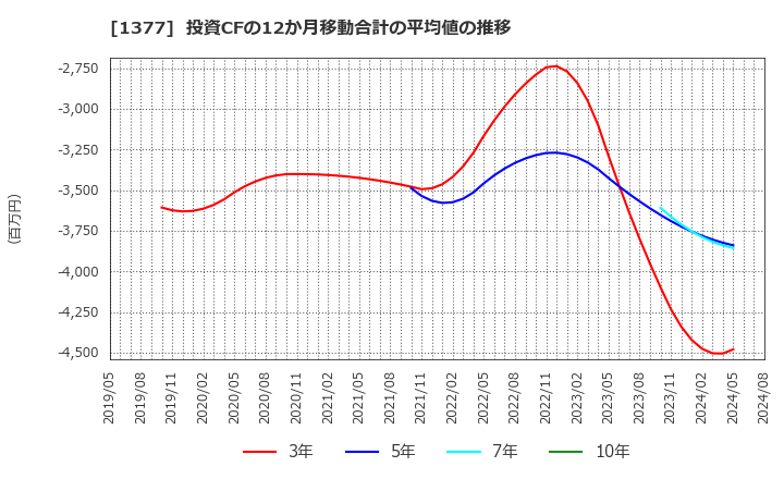 1377 (株)サカタのタネ: 投資CFの12か月移動合計の平均値の推移