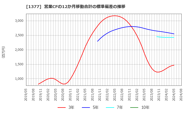 1377 (株)サカタのタネ: 営業CFの12か月移動合計の標準偏差の推移