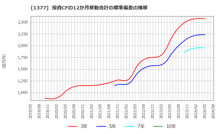 1377 (株)サカタのタネ: 投資CFの12か月移動合計の標準偏差の推移