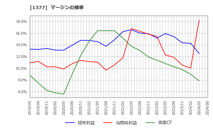1377 (株)サカタのタネ: マージンの推移