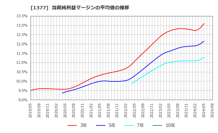 1377 (株)サカタのタネ: 当期純利益マージンの平均値の推移