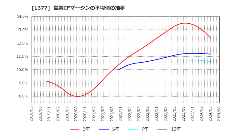 1377 (株)サカタのタネ: 営業CFマージンの平均値の推移