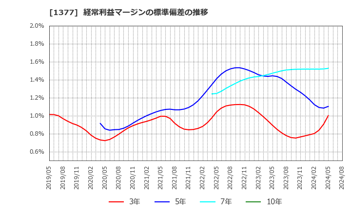 1377 (株)サカタのタネ: 経常利益マージンの標準偏差の推移