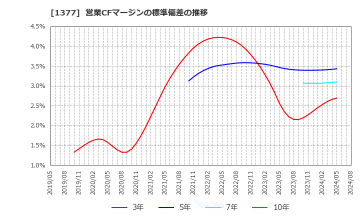 1377 (株)サカタのタネ: 営業CFマージンの標準偏差の推移