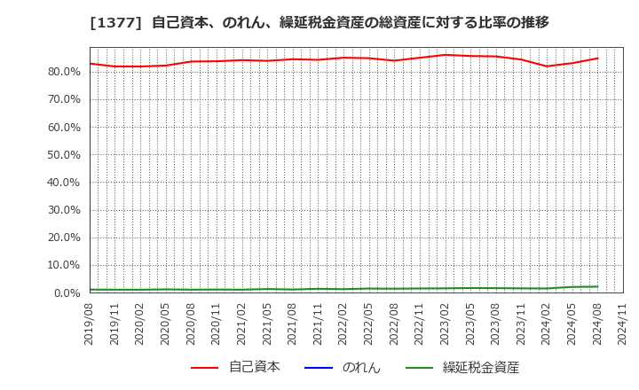 1377 (株)サカタのタネ: 自己資本、のれん、繰延税金資産の総資産に対する比率の推移