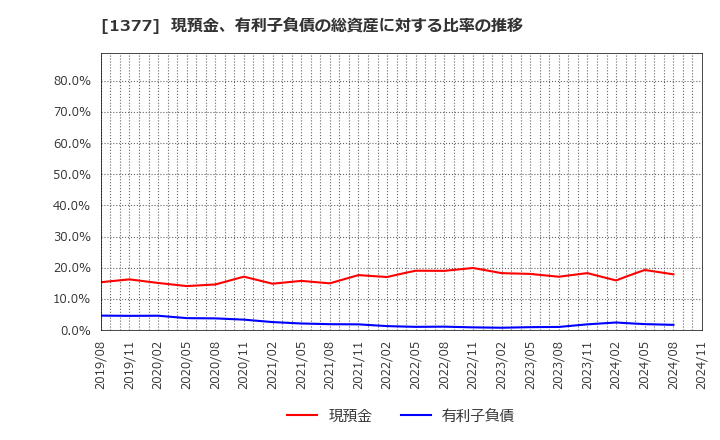 1377 (株)サカタのタネ: 現預金、有利子負債の総資産に対する比率の推移