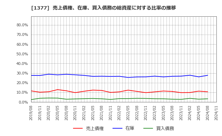 1377 (株)サカタのタネ: 売上債権、在庫、買入債務の総資産に対する比率の推移