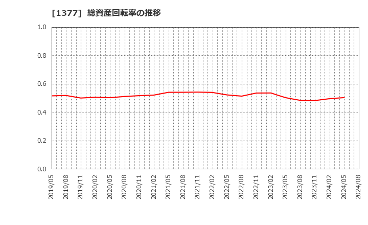 1377 (株)サカタのタネ: 総資産回転率の推移