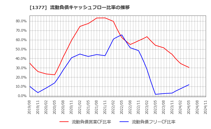 1377 (株)サカタのタネ: 流動負債キャッシュフロー比率の推移