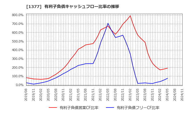 1377 (株)サカタのタネ: 有利子負債キャッシュフロー比率の推移