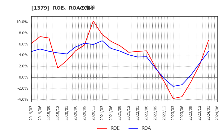 1379 ホクト(株): ROE、ROAの推移