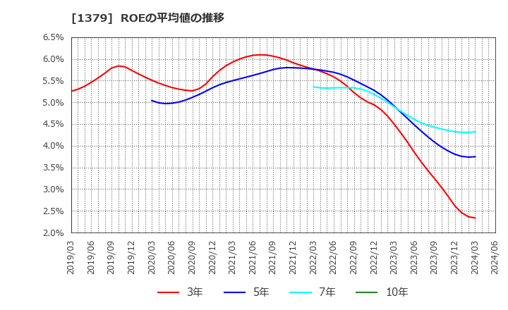 1379 ホクト(株): ROEの平均値の推移