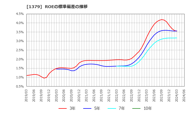 1379 ホクト(株): ROEの標準偏差の推移
