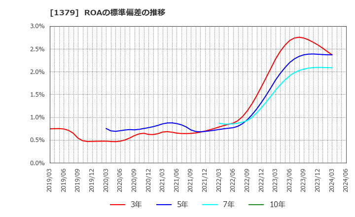 1379 ホクト(株): ROAの標準偏差の推移