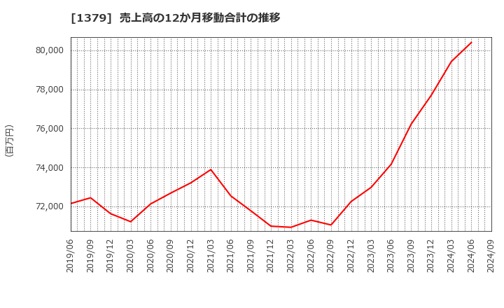 1379 ホクト(株): 売上高の12か月移動合計の推移