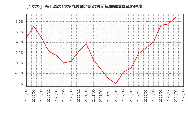 1379 ホクト(株): 売上高の12か月移動合計の対前年同期増減率の推移