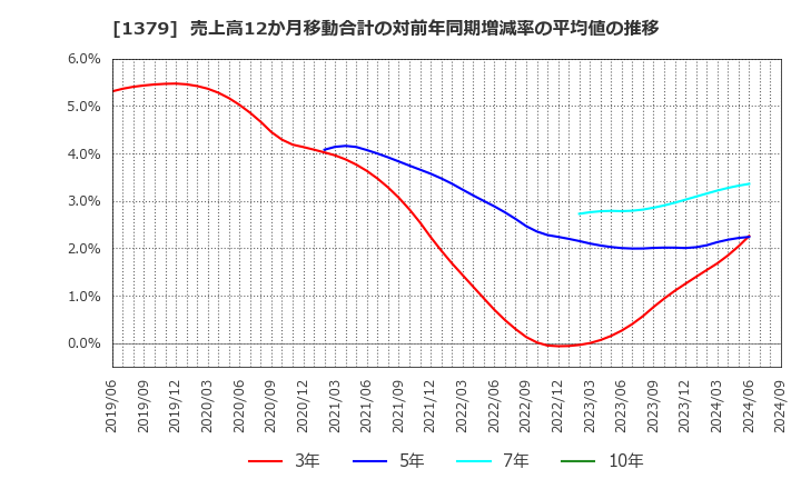 1379 ホクト(株): 売上高12か月移動合計の対前年同期増減率の平均値の推移