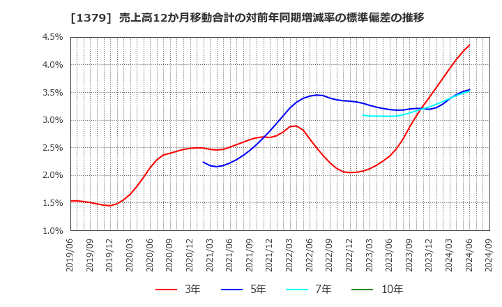 1379 ホクト(株): 売上高12か月移動合計の対前年同期増減率の標準偏差の推移