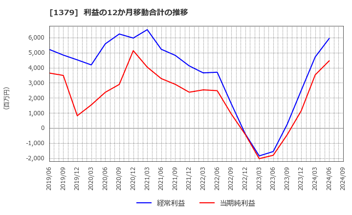 1379 ホクト(株): 利益の12か月移動合計の推移