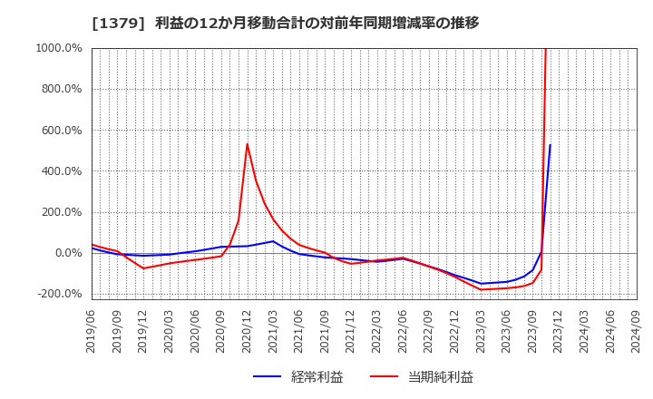 1379 ホクト(株): 利益の12か月移動合計の対前年同期増減率の推移