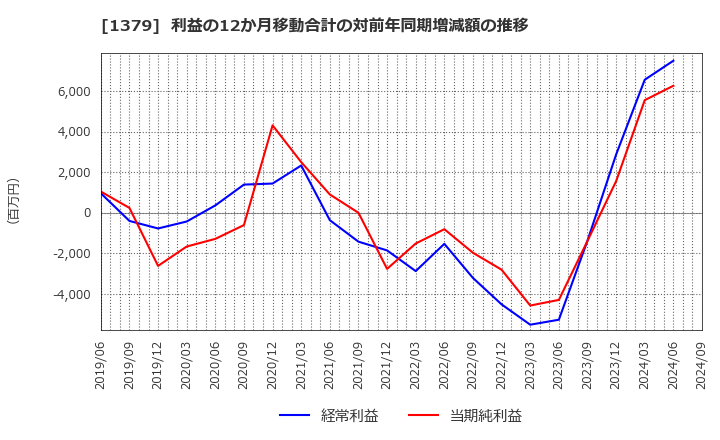 1379 ホクト(株): 利益の12か月移動合計の対前年同期増減額の推移