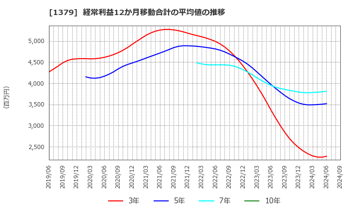 1379 ホクト(株): 経常利益12か月移動合計の平均値の推移