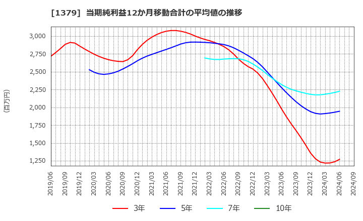 1379 ホクト(株): 当期純利益12か月移動合計の平均値の推移