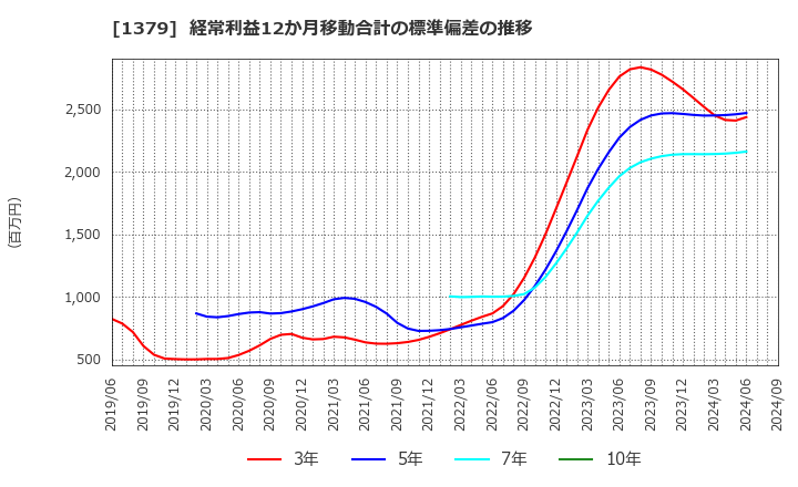 1379 ホクト(株): 経常利益12か月移動合計の標準偏差の推移