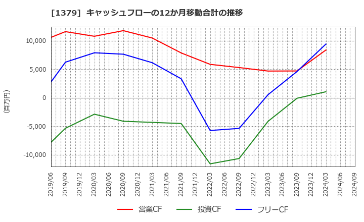 1379 ホクト(株): キャッシュフローの12か月移動合計の推移