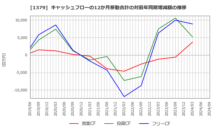 1379 ホクト(株): キャッシュフローの12か月移動合計の対前年同期増減額の推移