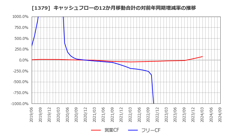 1379 ホクト(株): キャッシュフローの12か月移動合計の対前年同期増減率の推移